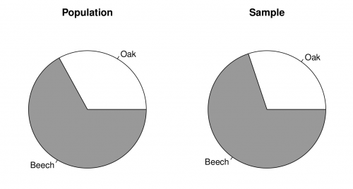 Figure A: Pie chart of the species shares in the population (left) and in the sample (right).